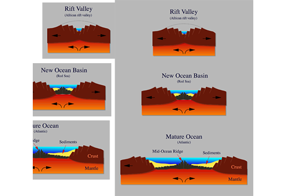 Progression of a rift valley to ocean. WIKI